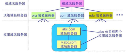 域名服务器起的作用是什么