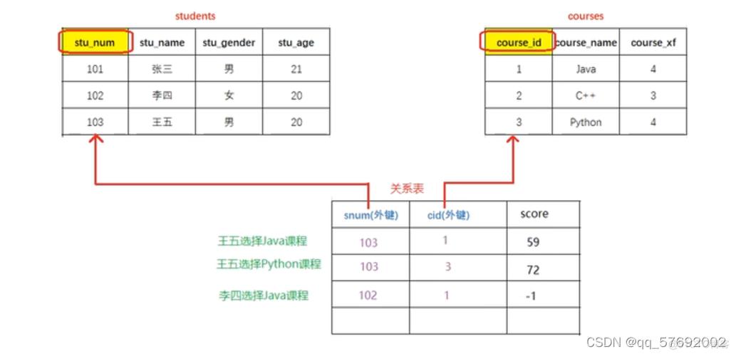 mysql关联表更新数据库表_关联子表