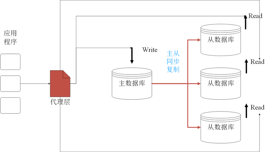 mysql主从结构主数据库_配置ldap主从