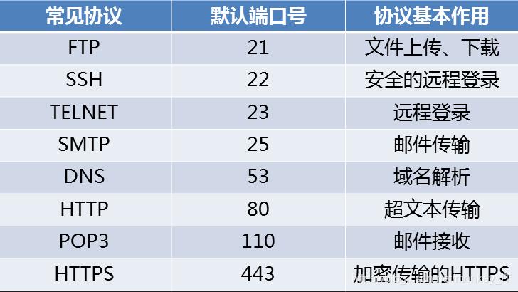 web服务器和端口号什么意思