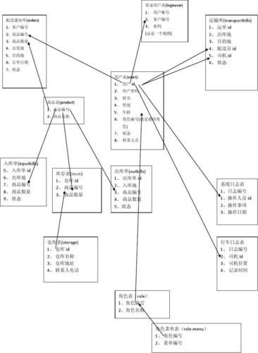 mysql数据库中各个表之间的关系_与其它服务之间的关系