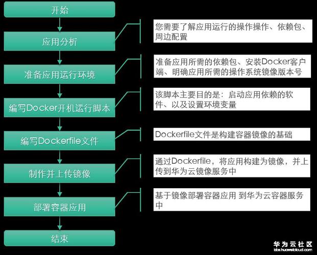 mysql数据库怎容器化_容器化改造