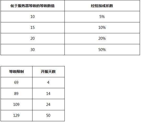 服务器等级第一位是什么
