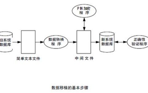 探究MySQL数据库备份与移植，含义、必要性及实施策略，在MySQL中，何为数据库备份移植？为何需执行此操作？