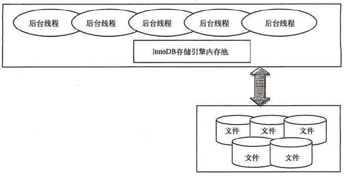 mysql数据库并发控制_分区并发控制