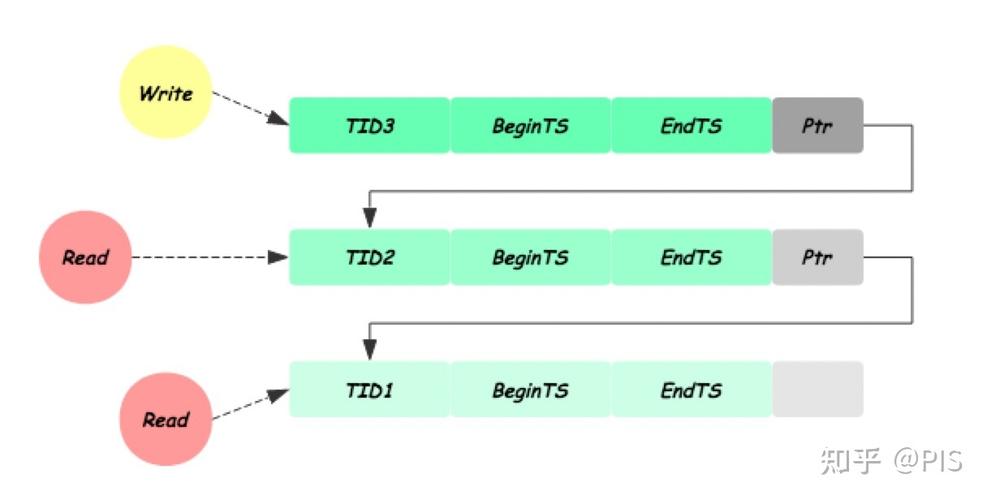 mysql数据库并发控制_分区并发控制