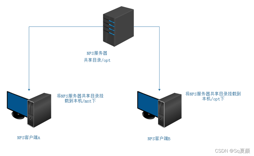 远程机和服务器有什么区别