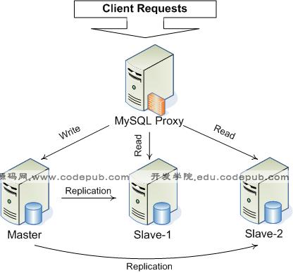 mysql数据库 集群_RDS for MySQL集群版
