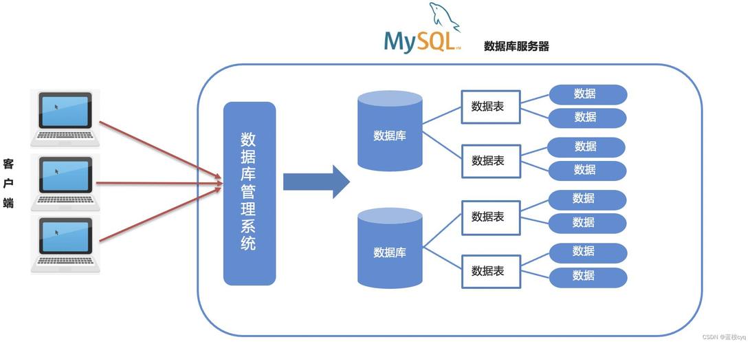 mysql常见的数据库对象_数据库对象