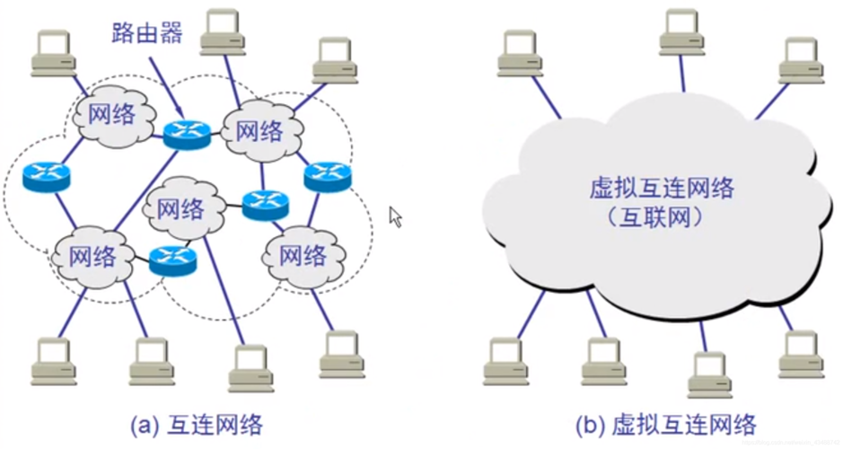 internet访问的网络是哪里的