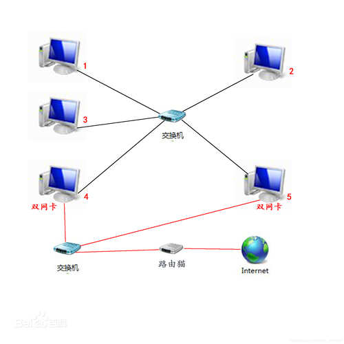 internet访问的网络是哪里的