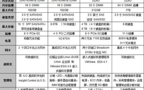 小企业如何选择合适自己需求的服务器？