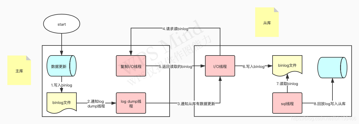 mysql数据库异地同步_入门实践