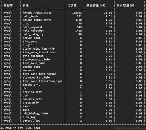 mysql查看数据库表容量大小_查看库表大小
