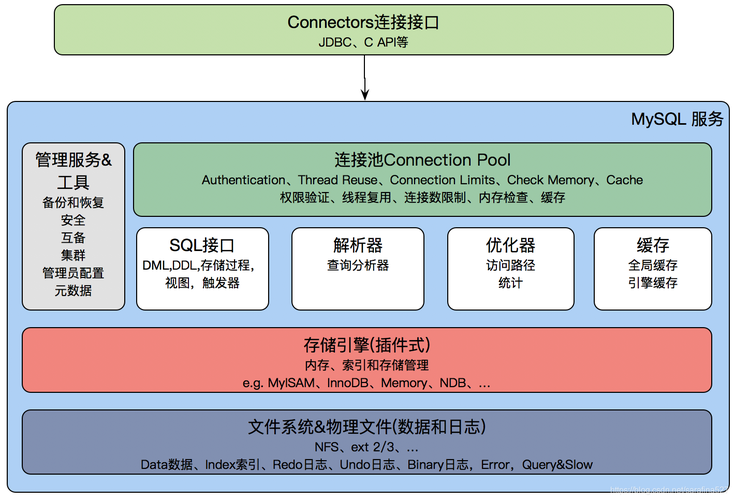 Mysql数据库服务器架构_Mysql数据库