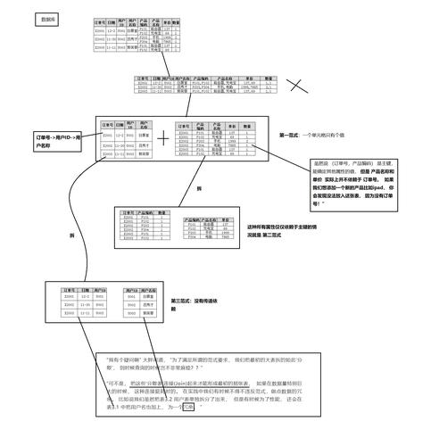 mysql数据库建表的三大范式_自动建表原理介绍