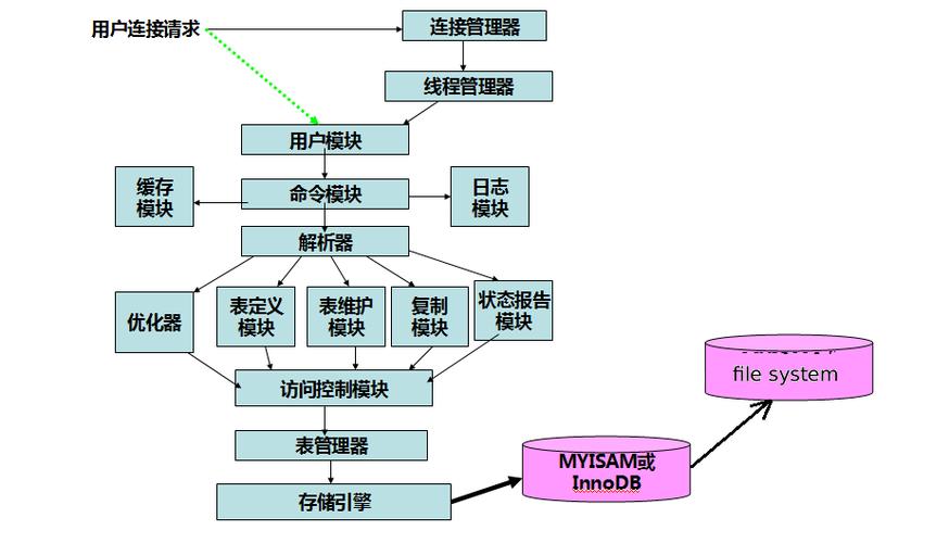 MySQL数据库完整配置流程_配置流程