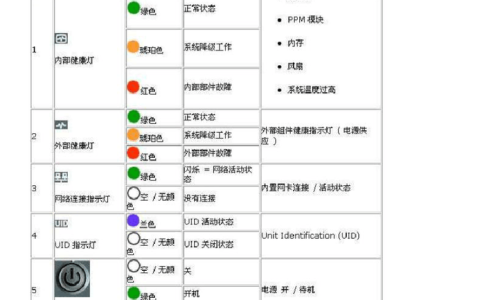 服务器指示灯的UID代码代表什么含义？