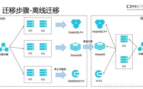 如何实现MySQL数据库通过异构中间件进行异构迁移？