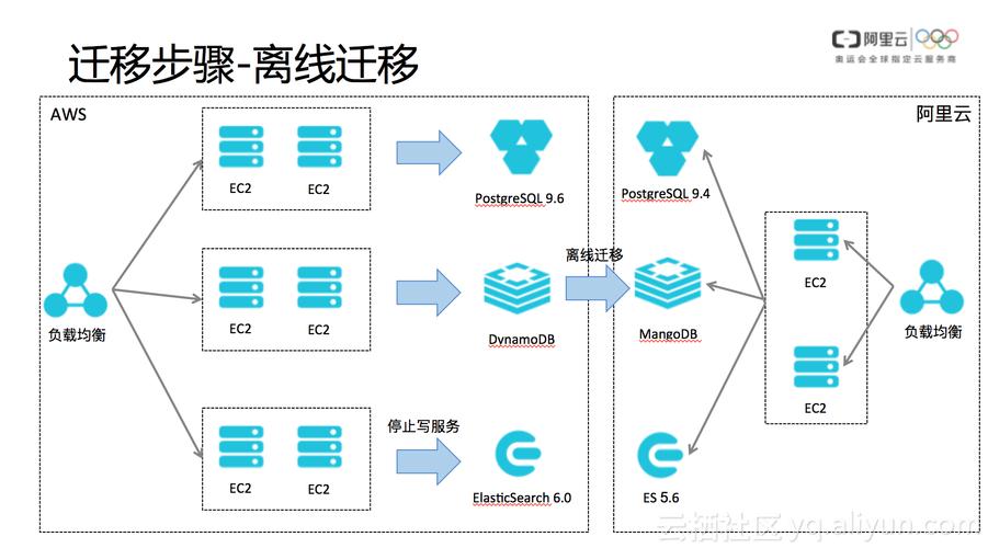 mysql数据库异构中间件_异构迁移