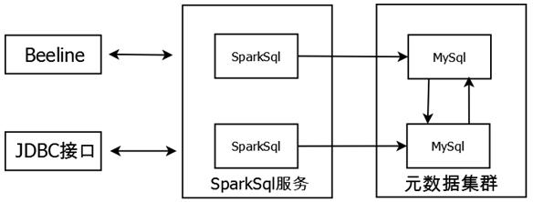 mysql数据库大作业_Spark作业访问MySQL数据库的方案