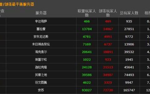 为什么同一服务器不需要划分阵营？
