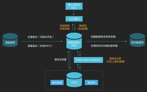 如何有效地备份MySQL数据库结构在云数据库RDS环境中？