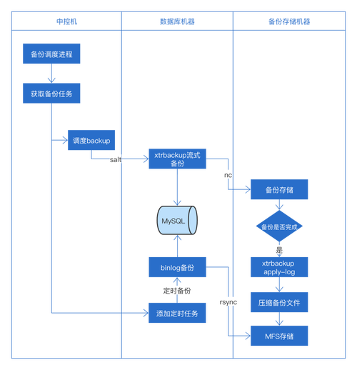mysql怎么 备份数据库结构_云数据库 RDS