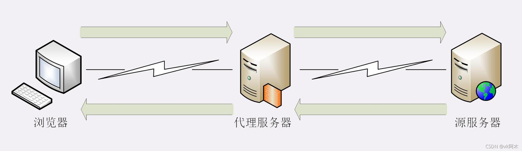什么情况要加反向代理服务器