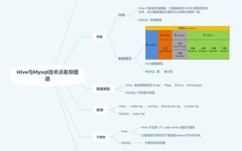 如何有效整合MySQL数据库与Hive方言以优化数据处理流程？