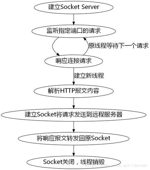 代理服务器的工作流程是什么