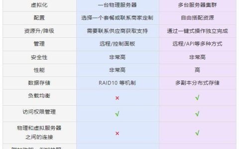 云主机与传统服务器,了解它们之间的关键差异
