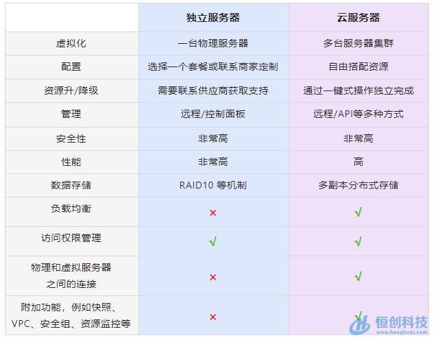 云主机和服务器的区别有什么