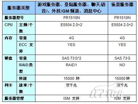 游戏服务器一般用什么开发