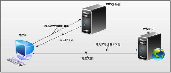 dns服务器p和a是什么意思