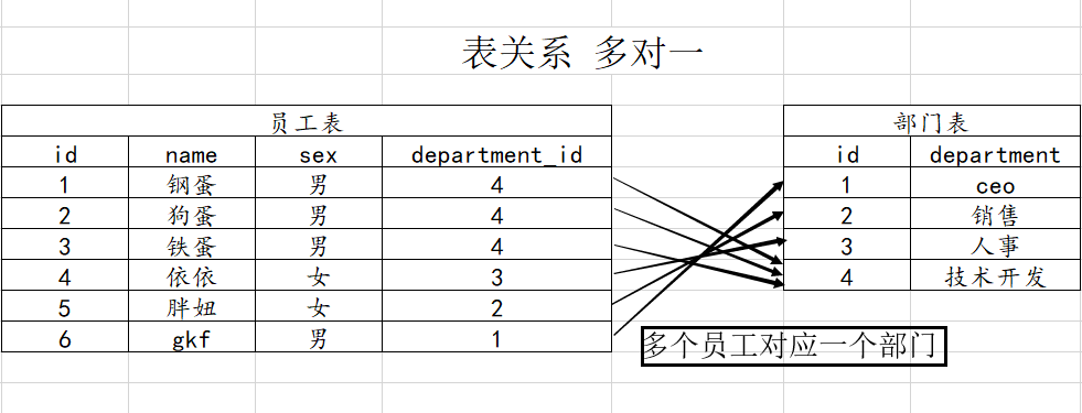 mysql数据库表间关系_对象间关系