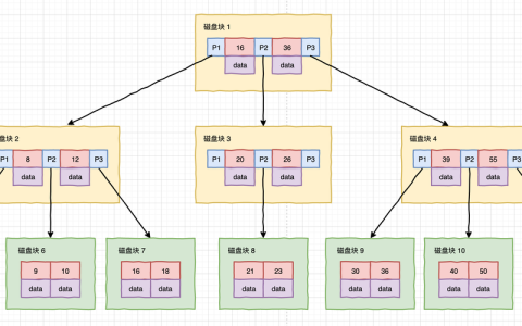 MySQL数据库中的B树如何影响兼容性？