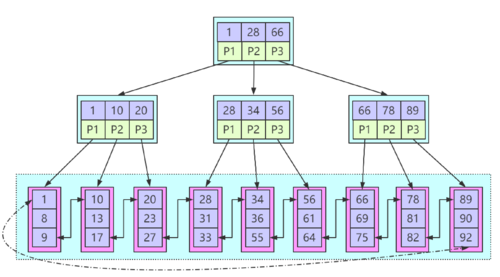 mysql 数据库b树_MySQL数据库兼容性B模式