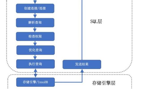 探索MySQL数据库生命周期，RDS for MySQL产品如何适应其演变？