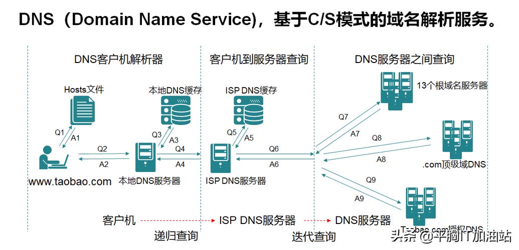域名解析的指向服务器IP是什么
