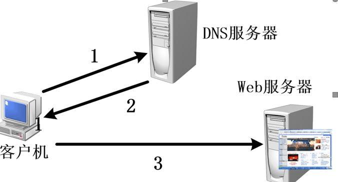 域名解析的指向服务器IP是什么