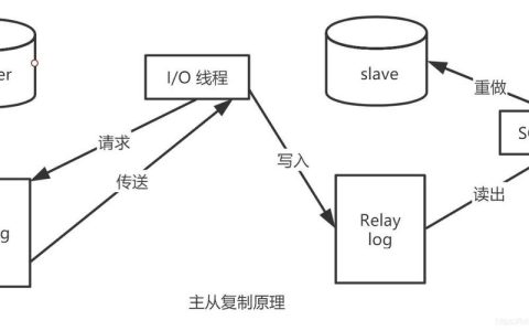 如何理解MySQL数据库的复制技术架构？
