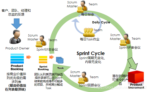 敏捷开发方式_敏捷测试