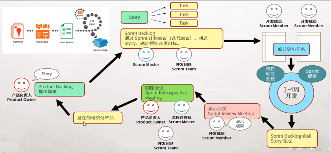敏捷开发方式_敏捷测试