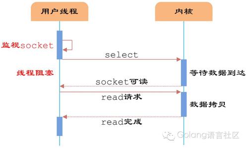 mysql数据库如何看io_Kafka实例的超高IO和高IO如何选择？