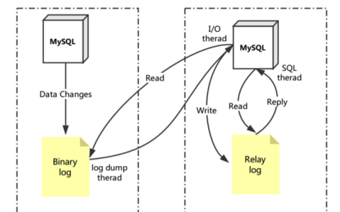 如何配置MySQL的主从数据库与LDAP服务进行整合？