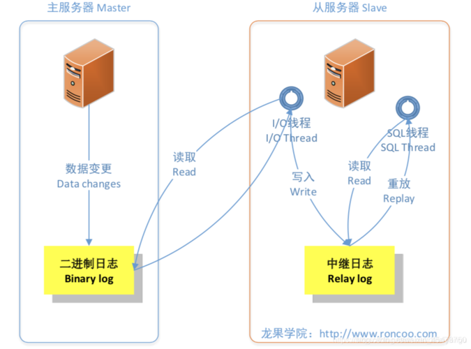 mysql的主从数据库配置_配置ldap主从