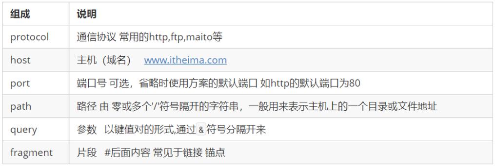 测试服务器的url前缀写什么意思