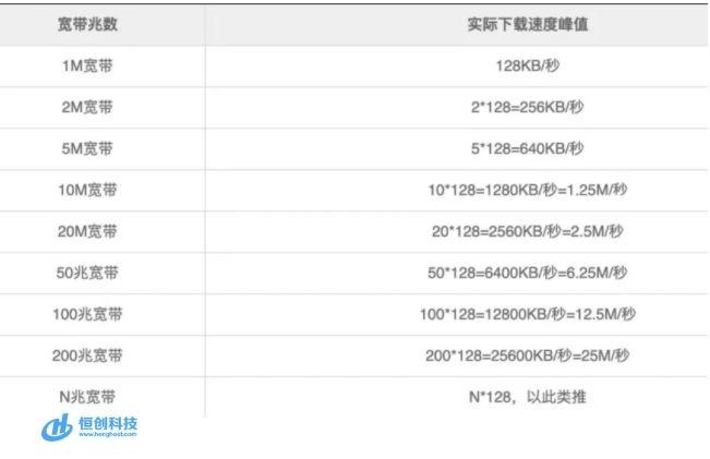 服务器带宽5m是什么意思