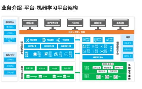 Mooco机器学习,如何实现端到端的机器学习场景?